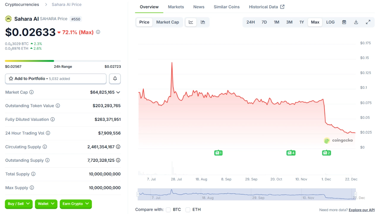 SAHARA token ngày 24/12/2025