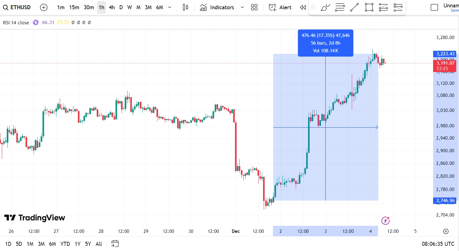 Biến động giá ETH 