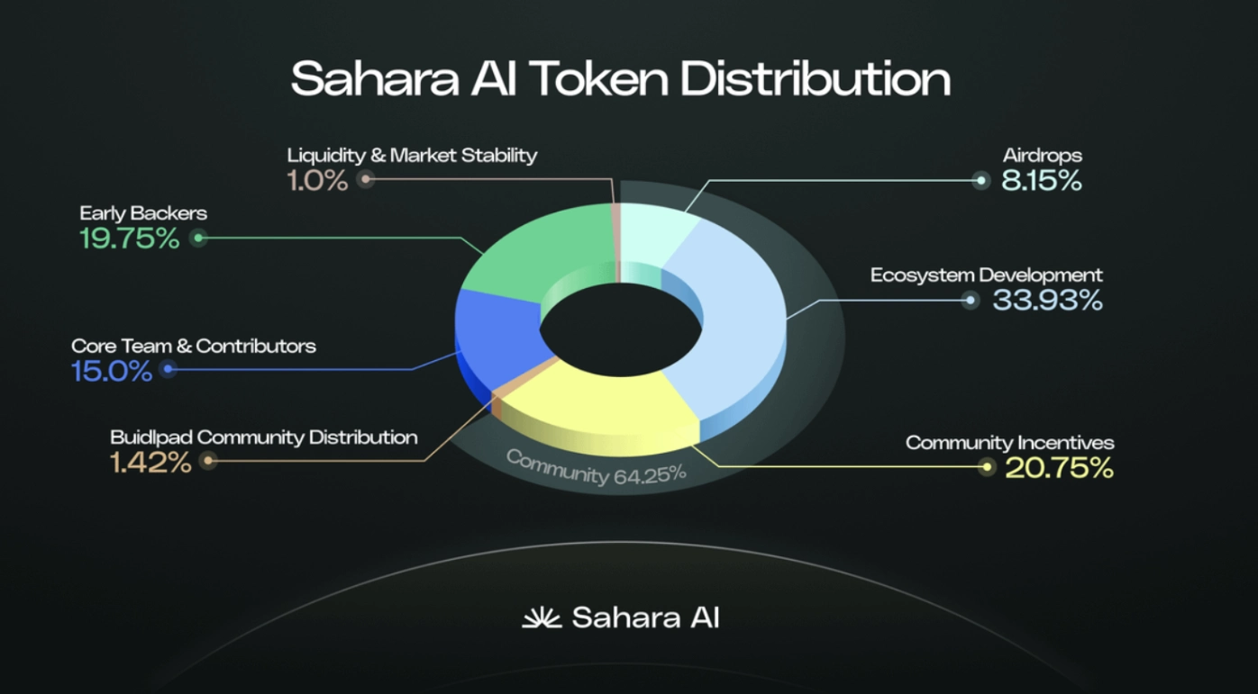 SAHARA token ngày 24/12/2025