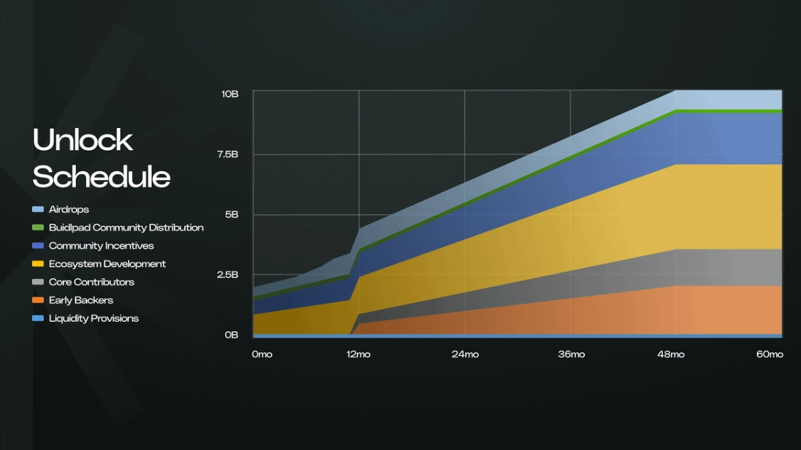 Lịch mở khóa SAHARA Token