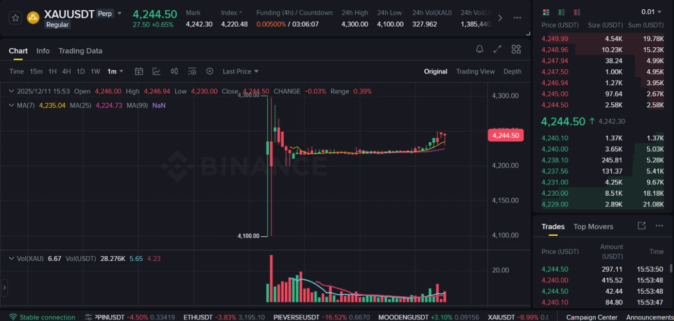 Binance cho phép mua bán Vàng