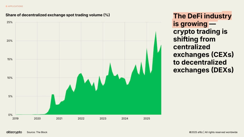 các sàn phi tập trung (DEX) hiện chiếm gần 20% tổng khối lượng giao dịch spot toàn thị trường