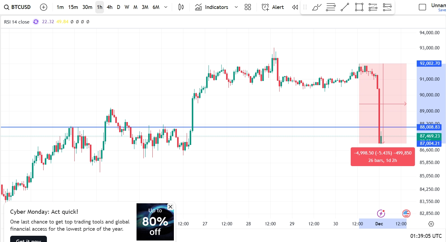 Bitcoin đã trượt thẳng xuống vùng 87.000 - 87.500 USD