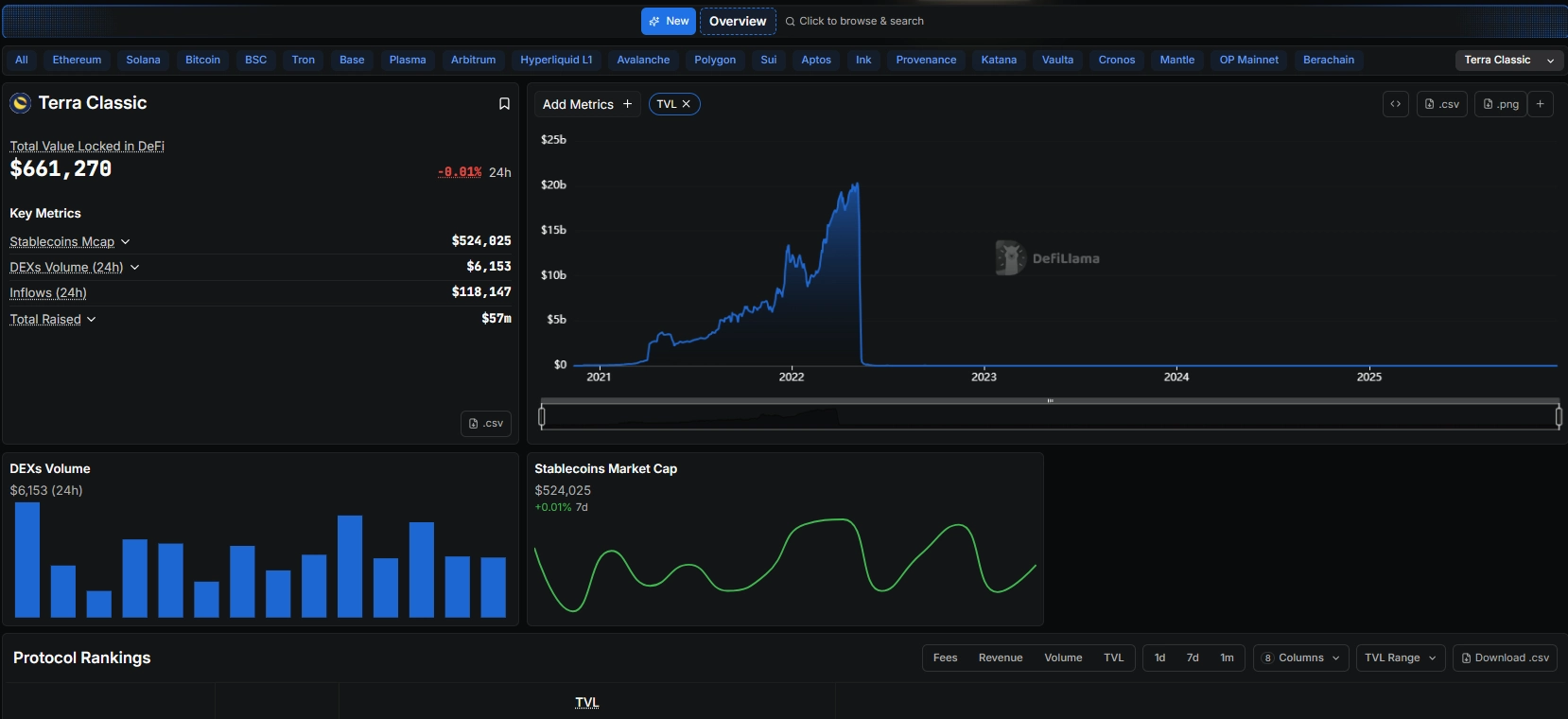TVL của Terra Classic qua các năm