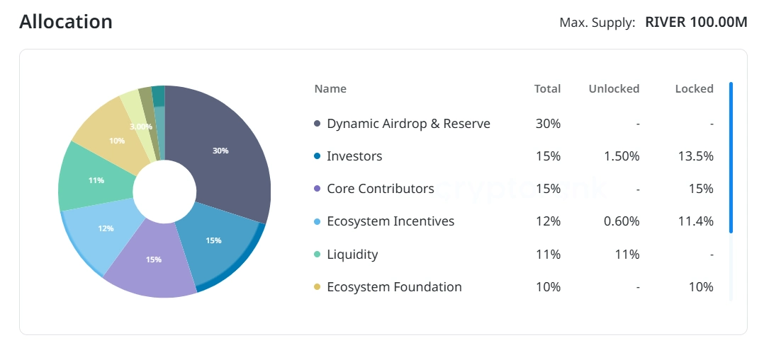 River (RIVER) là gì? Tìm hiểu dự án phát triển satUSD trên BNB Chain 5 Phân bổ RIVER Token