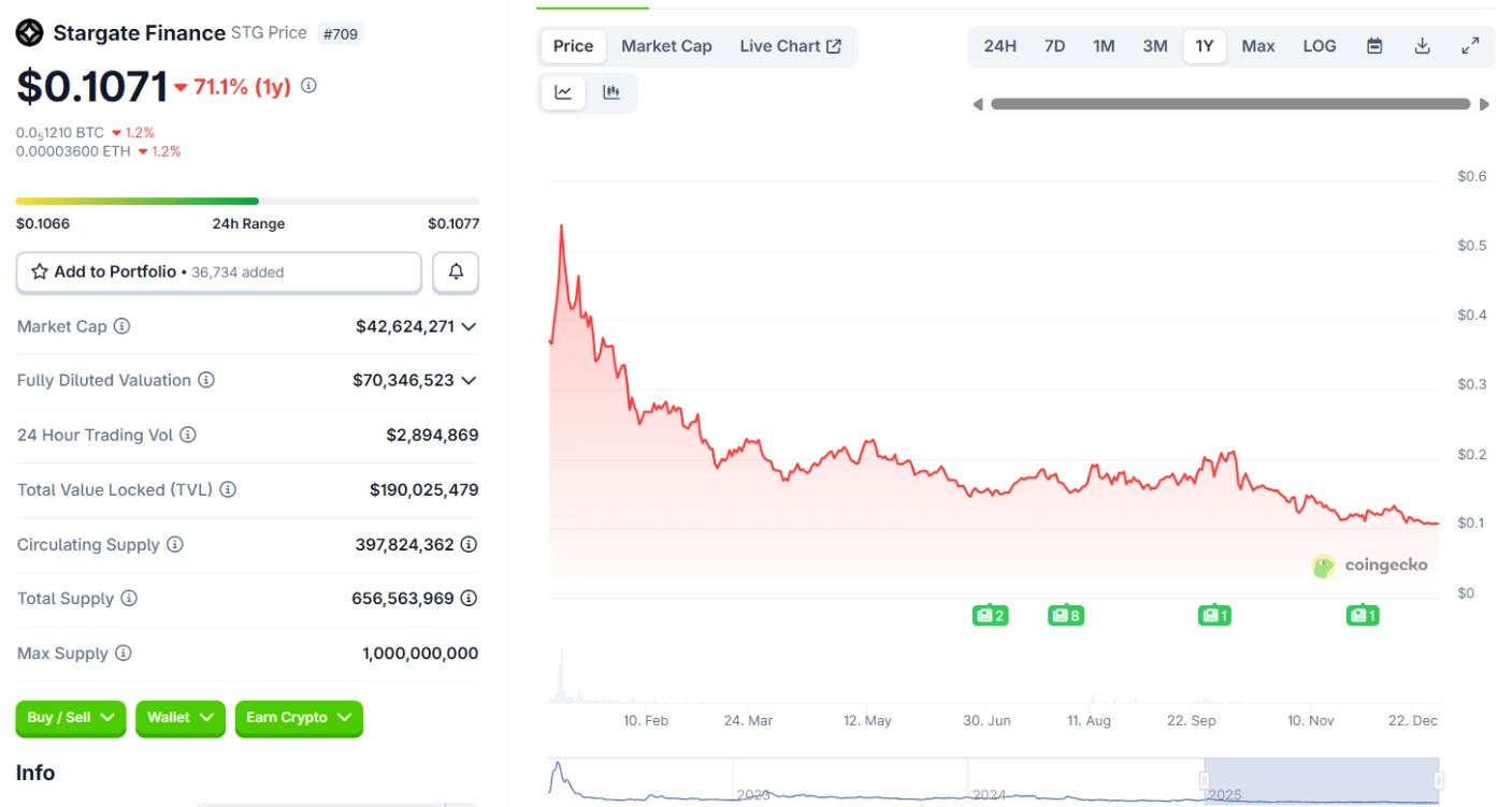 STG Token ngày 31/12/2025