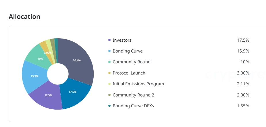 Phân bổ STG Token
