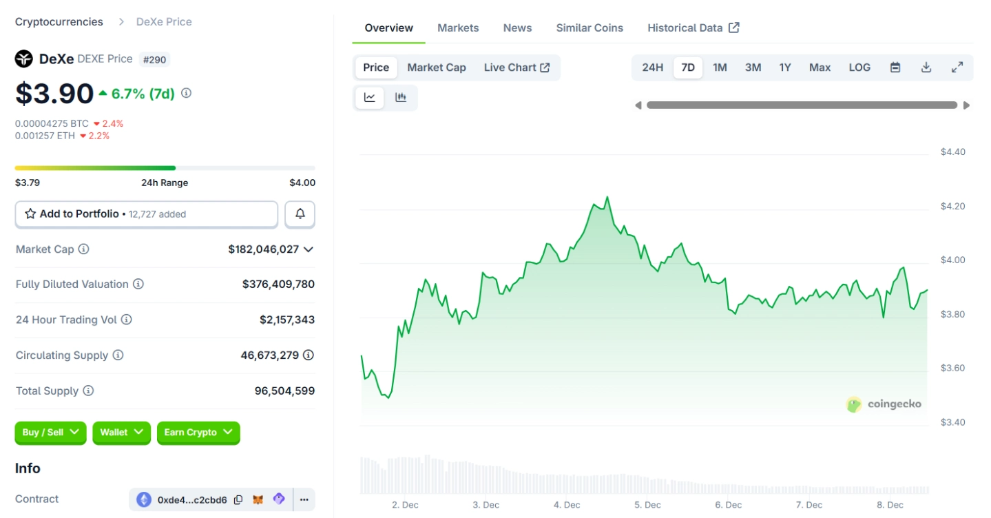 Token DEXE ngày 8/12/2025