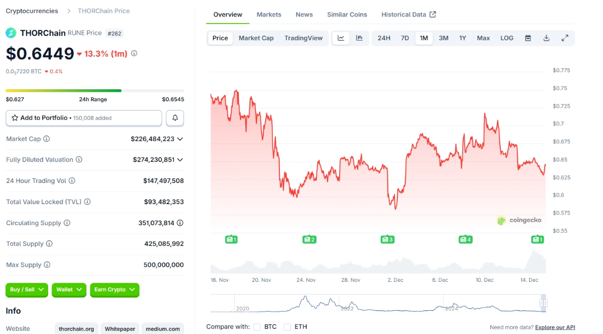 RUNE Token ngày 15/12/2025