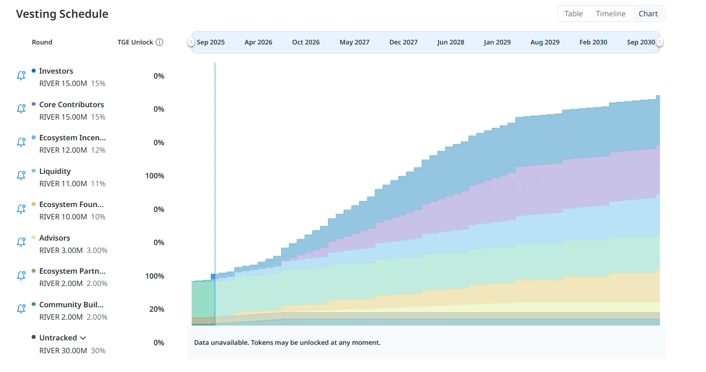 River (RIVER) là gì? Tìm hiểu dự án phát triển satUSD trên BNB Chain 6 Lịch mở khóa RIVER Token
