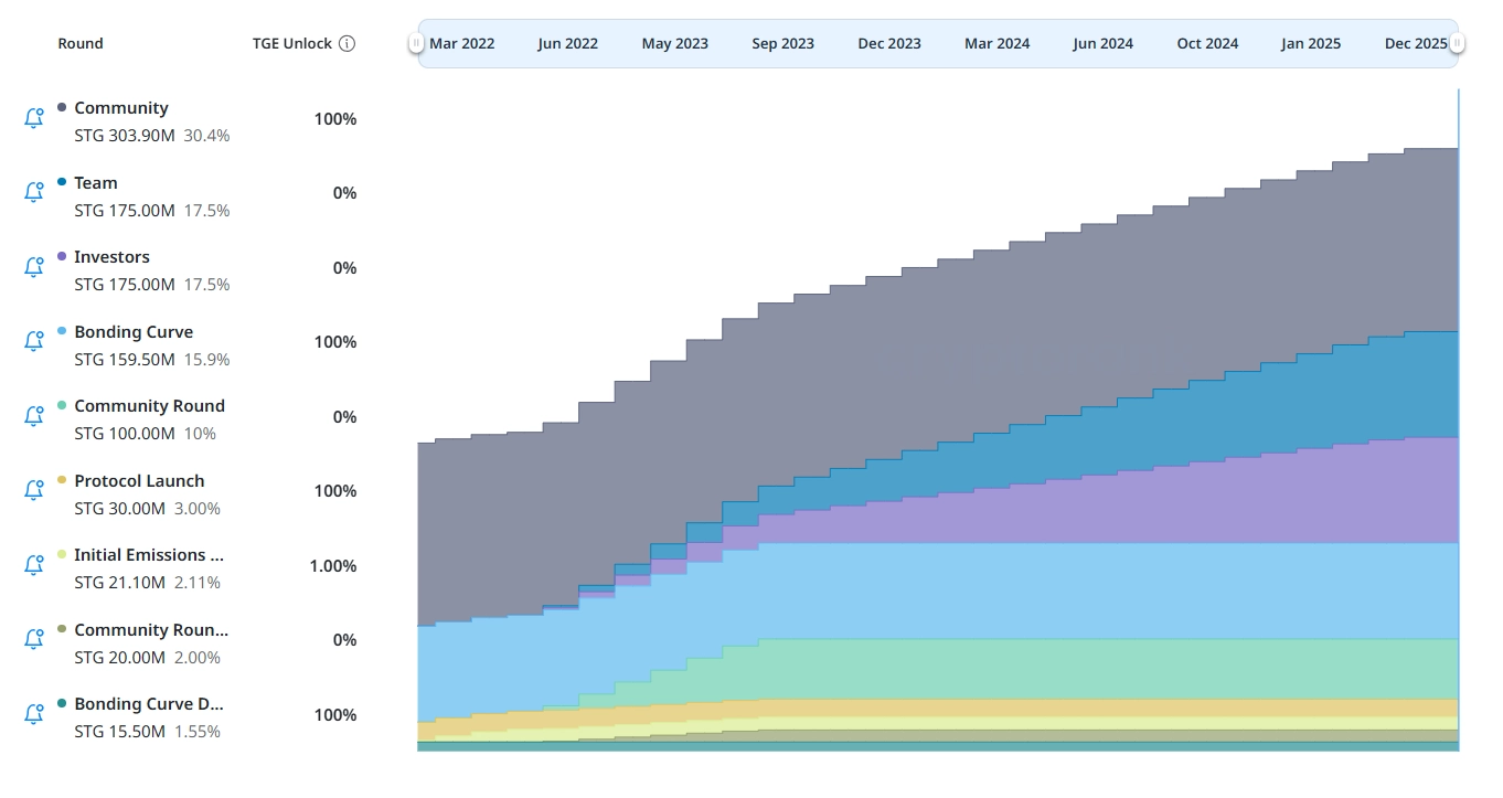 Lịch mở khóa STG Token