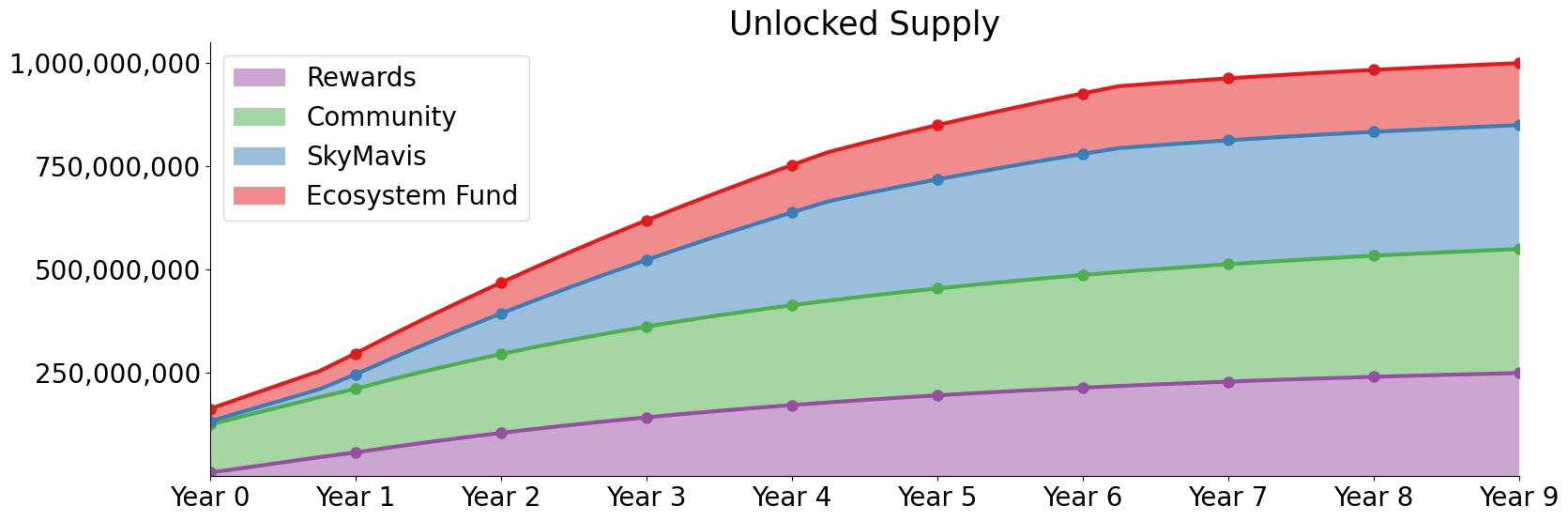 Lịch mở khóa RON Token