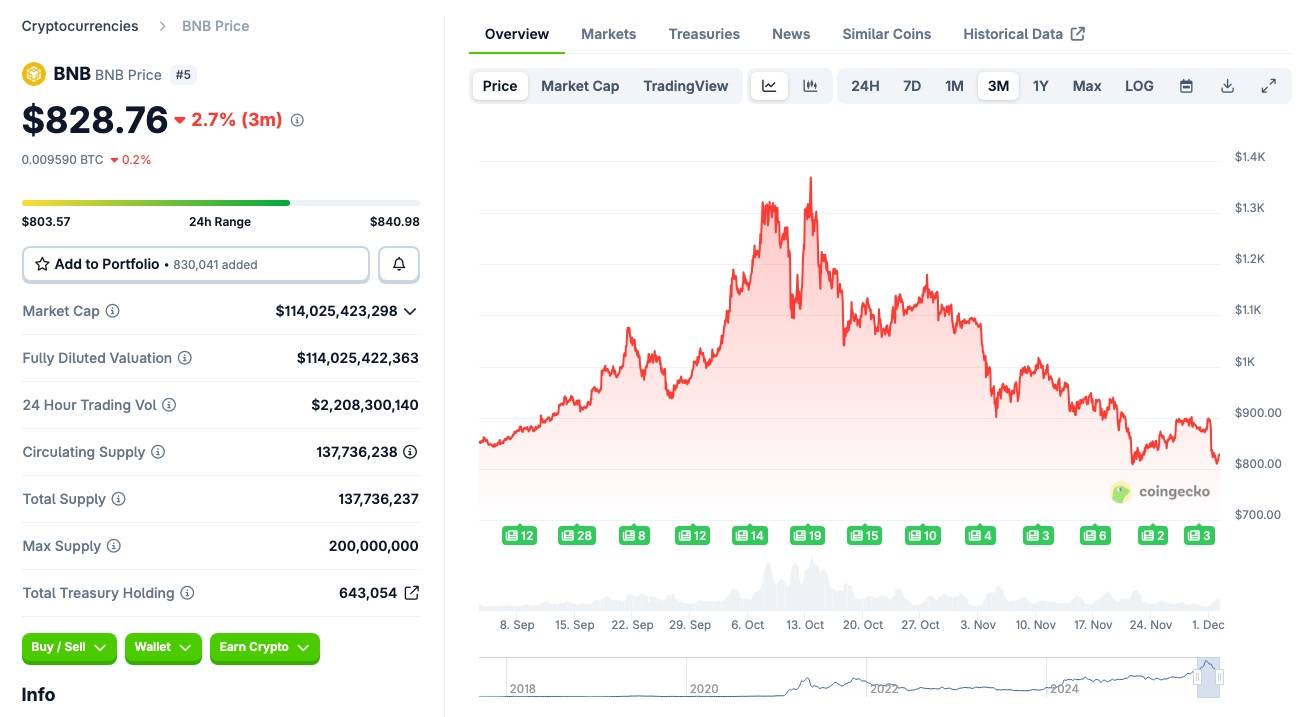 Biến động giá BNB trong 1 tháng gần nhất