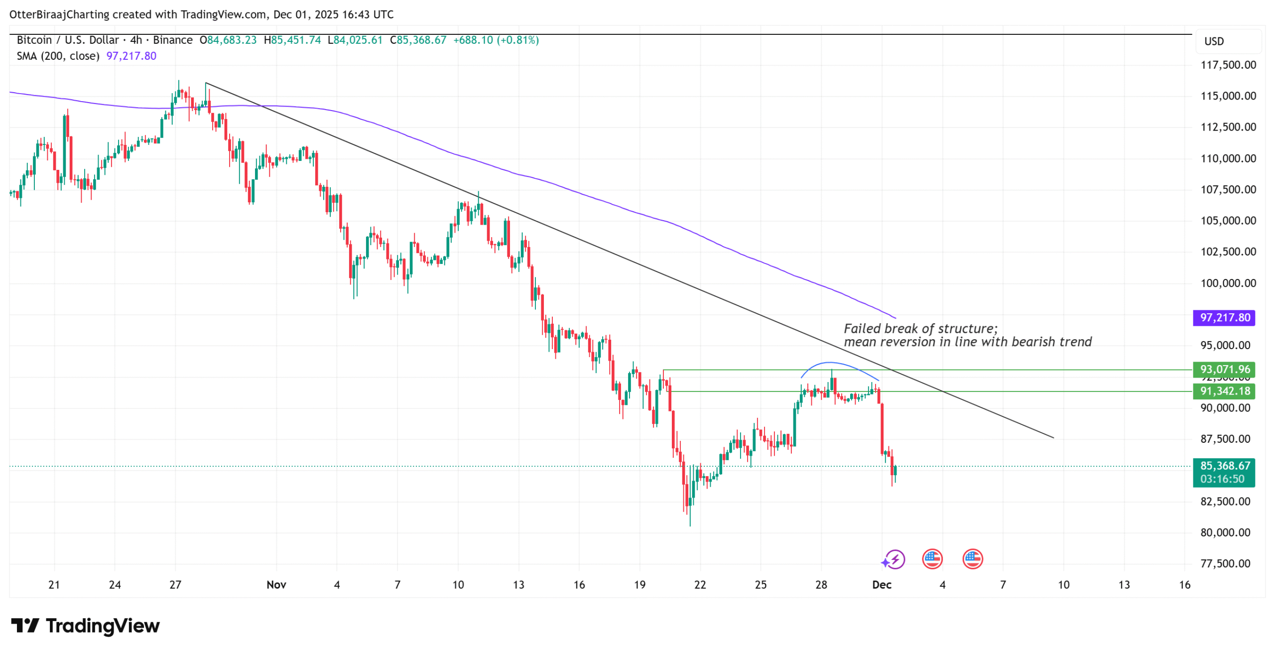 Biểu đồ Bitcoin bốn giờ