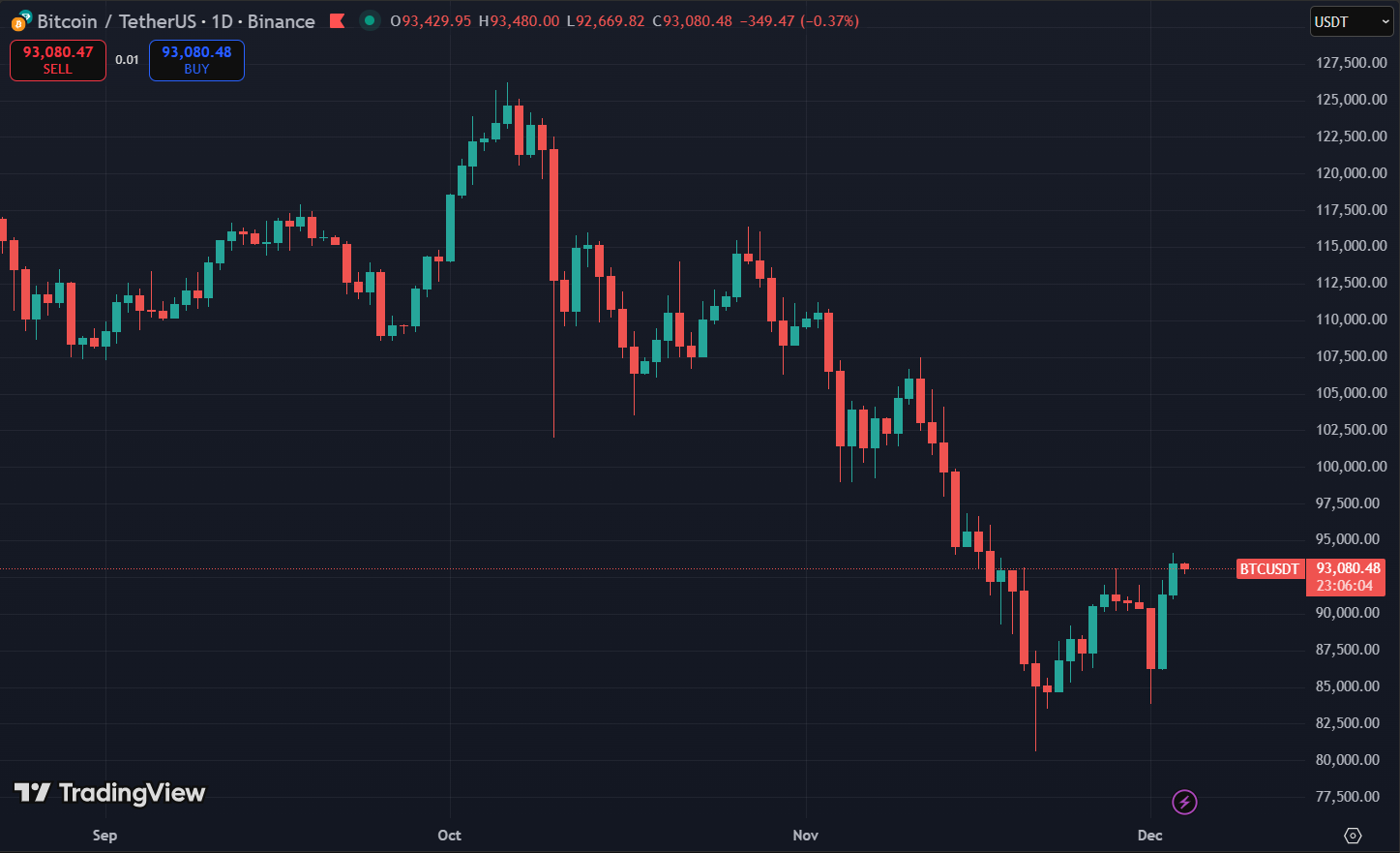 Biểu đồ giá Bitcoin