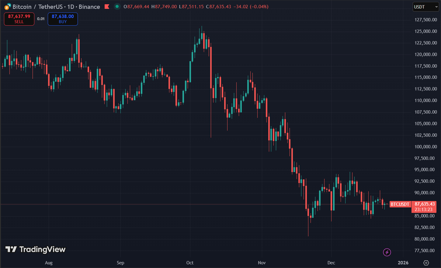 Biểu đồ giá Bitcoin