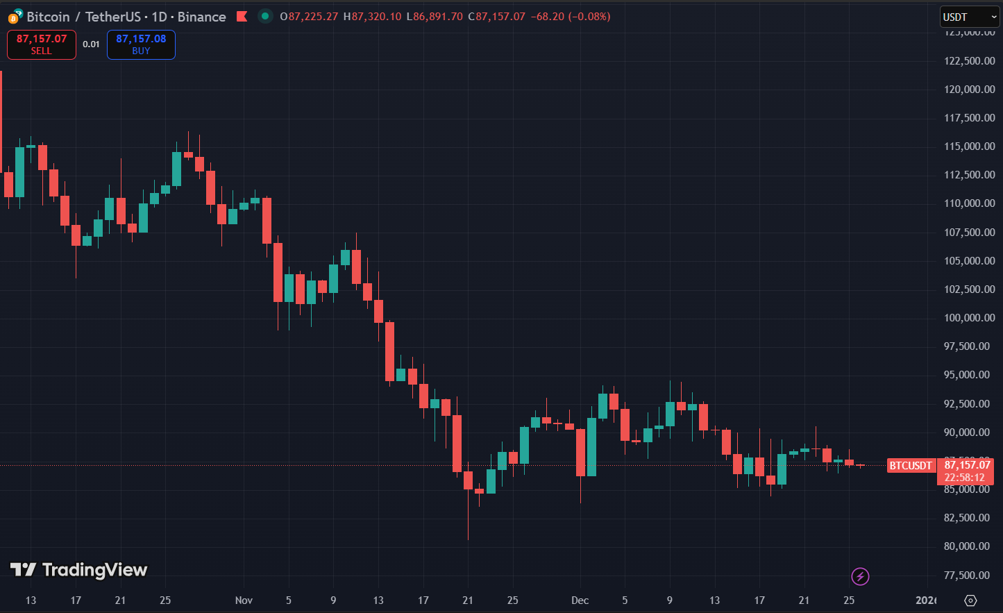Biểu đồ giá Bitcoin
