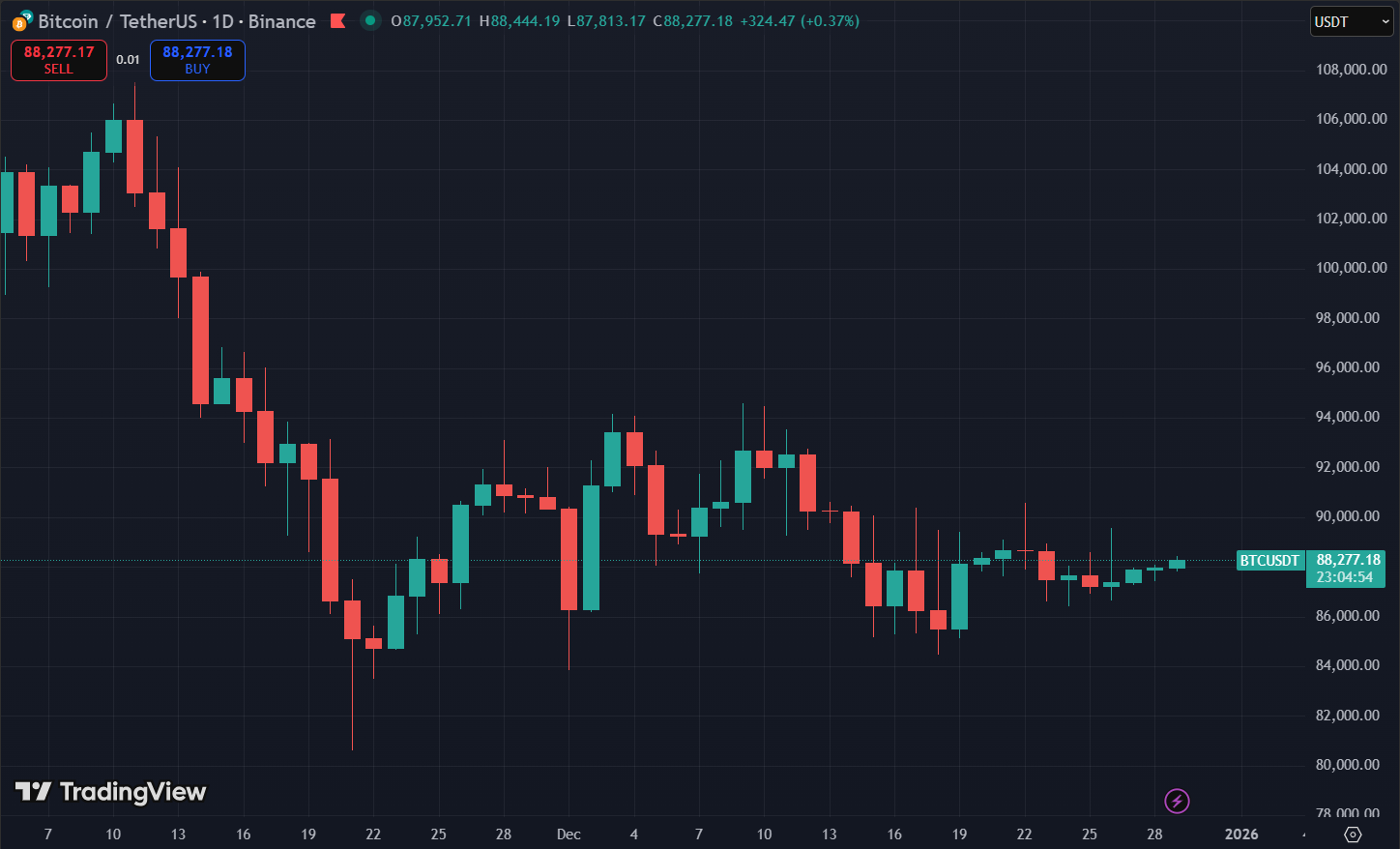 Biểu đồ giá Bitcoin