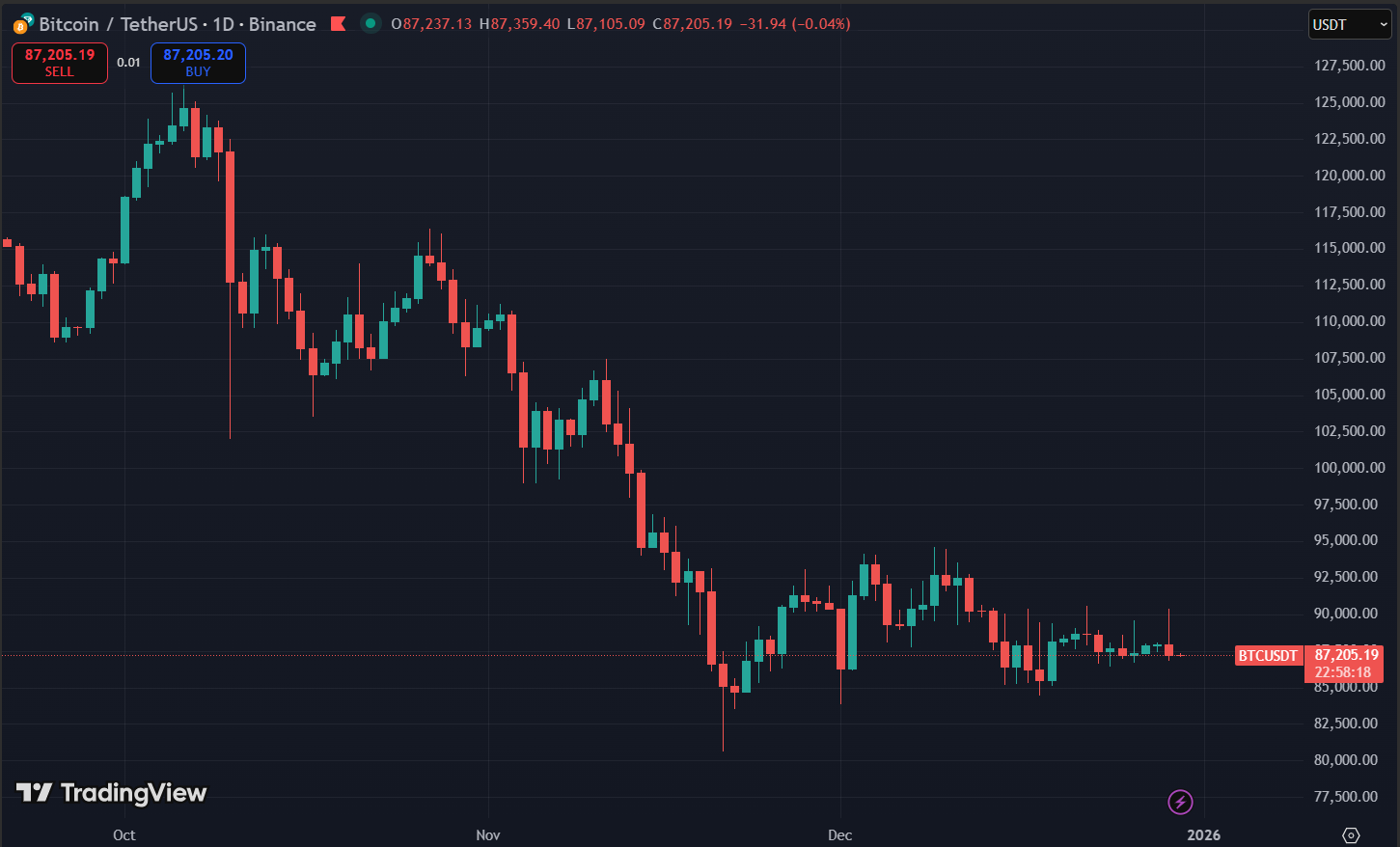 Biểu đồ giá Bitcoin
