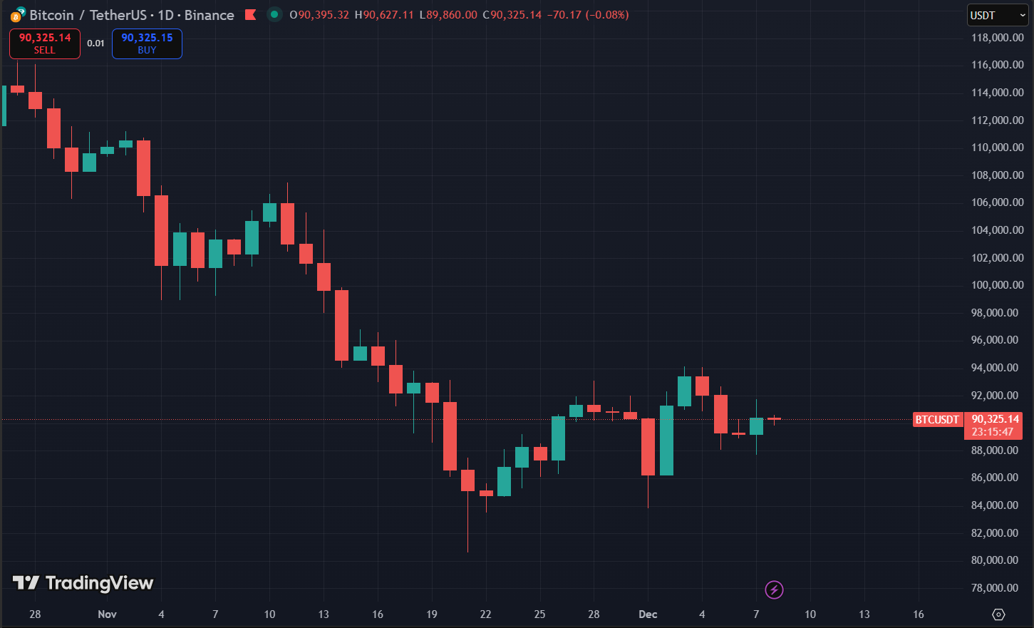 Biểu đồ giá Bitcoin