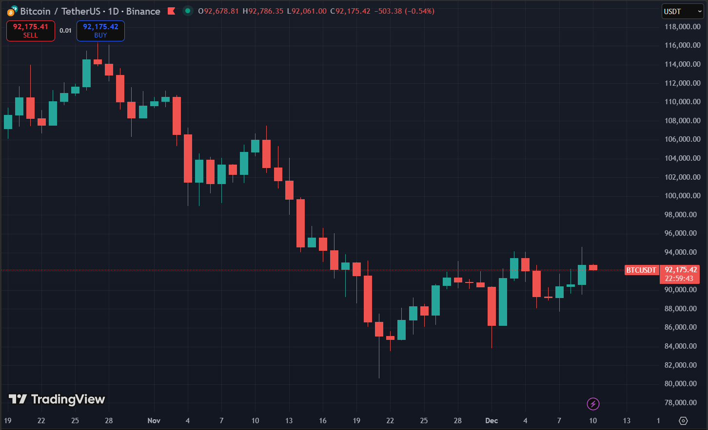 Biểu đồ giá Bitcoin