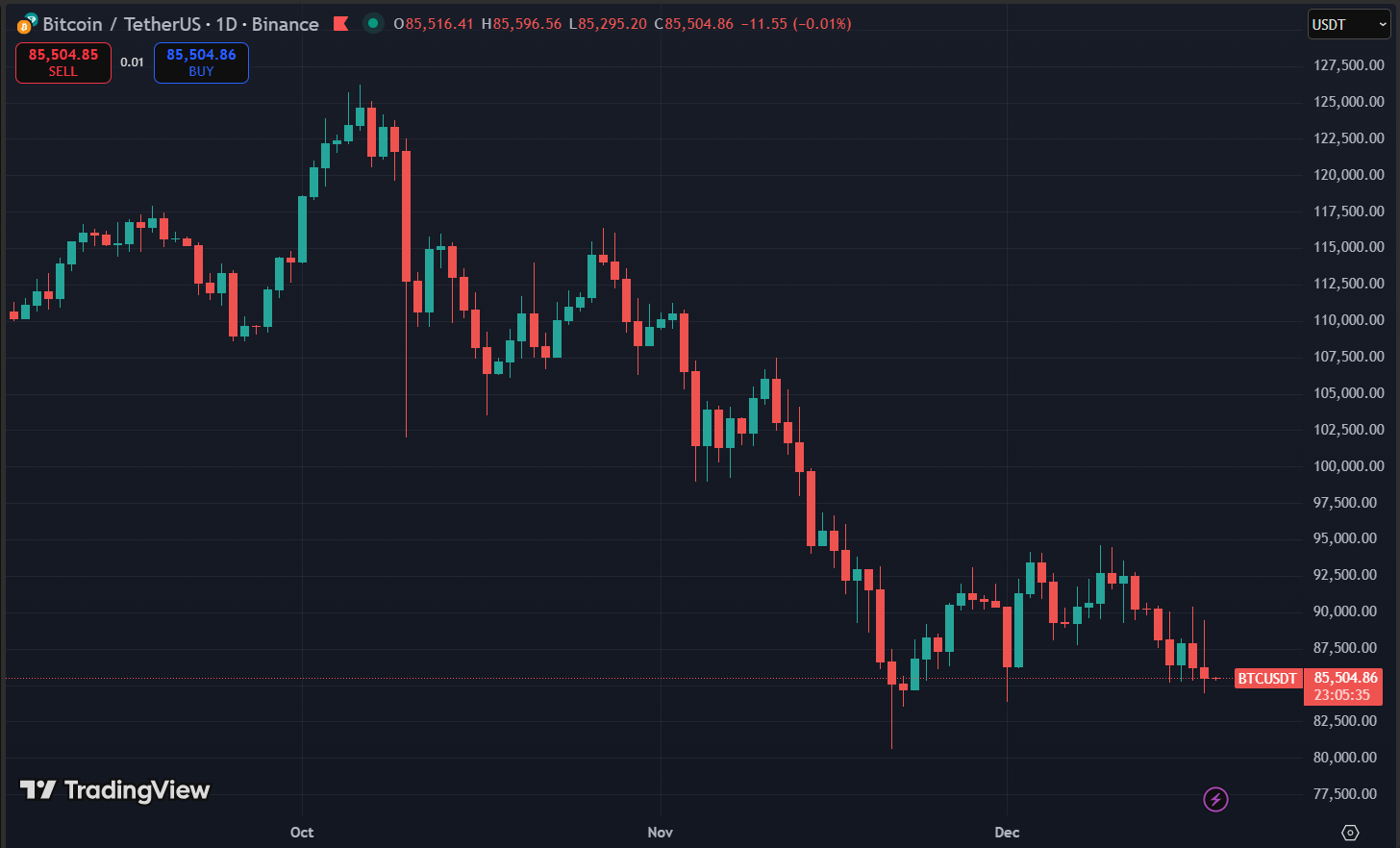 Biểu đồ giá Bitcoin