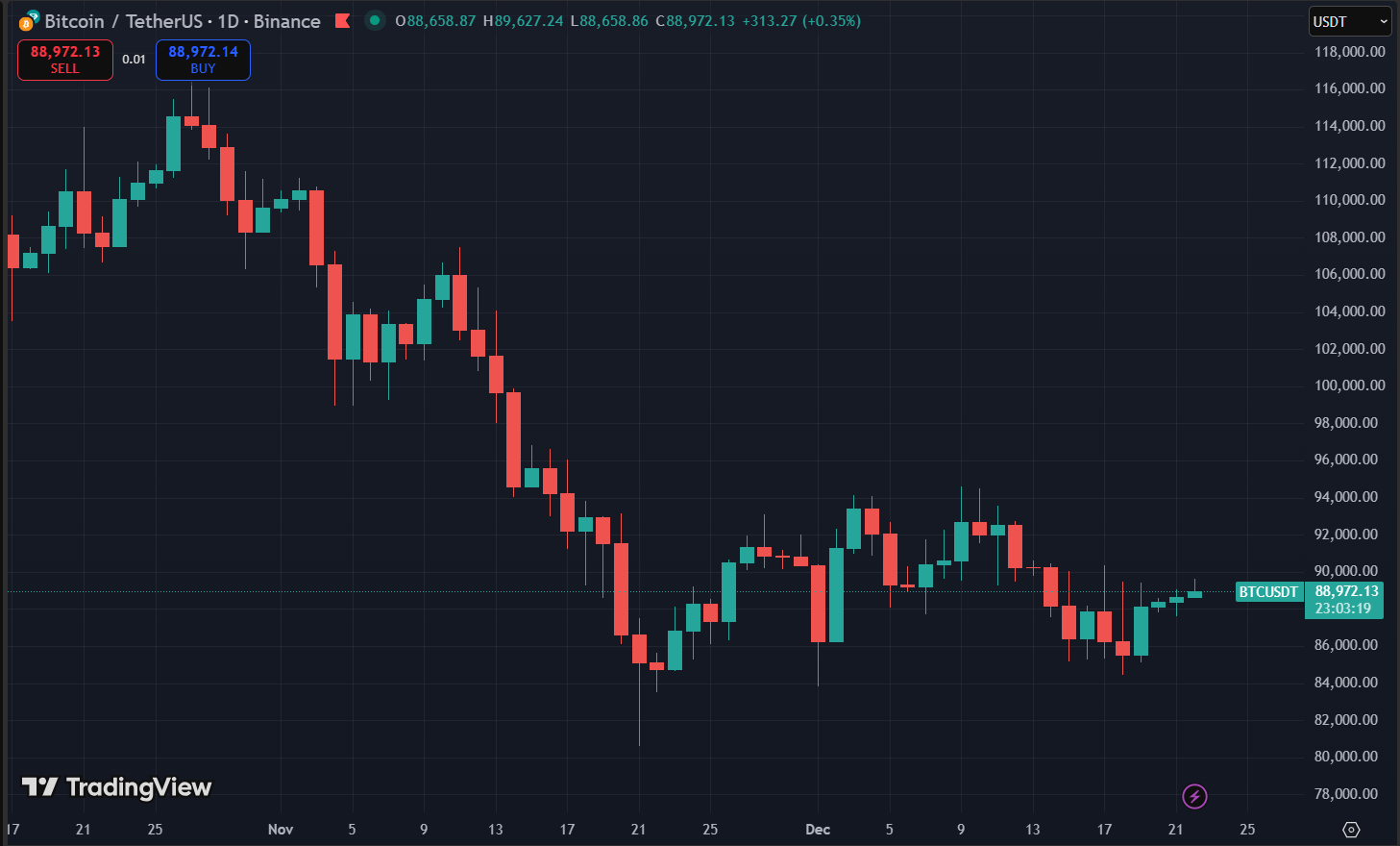 Biểu đồ giá Bitcoin