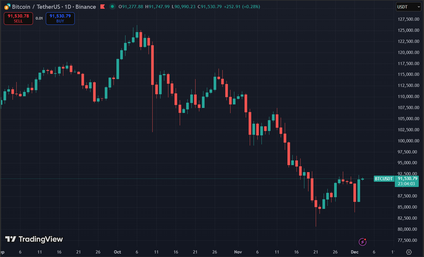 Biểu đồ giá Bitcoin