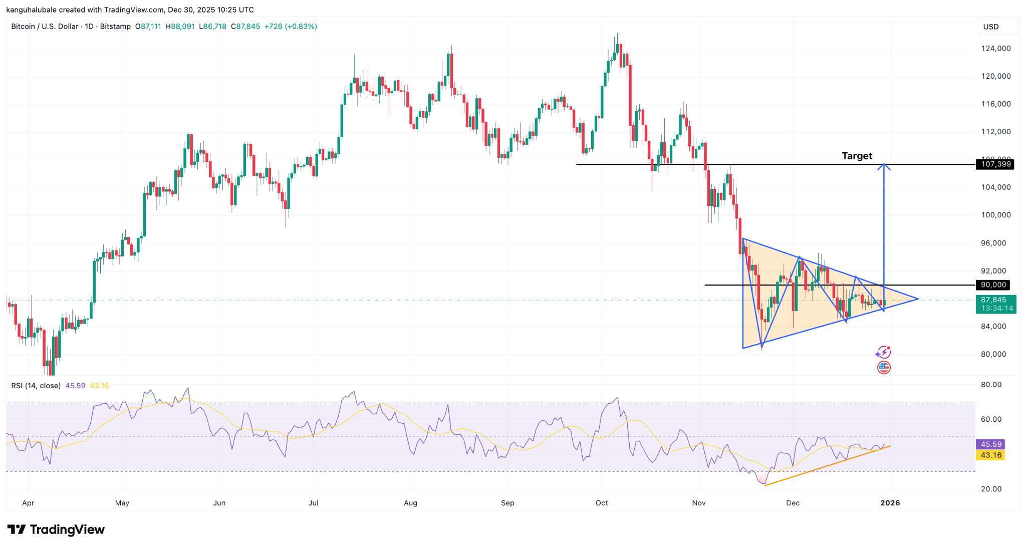 Biểu đồ giá Bitcoin