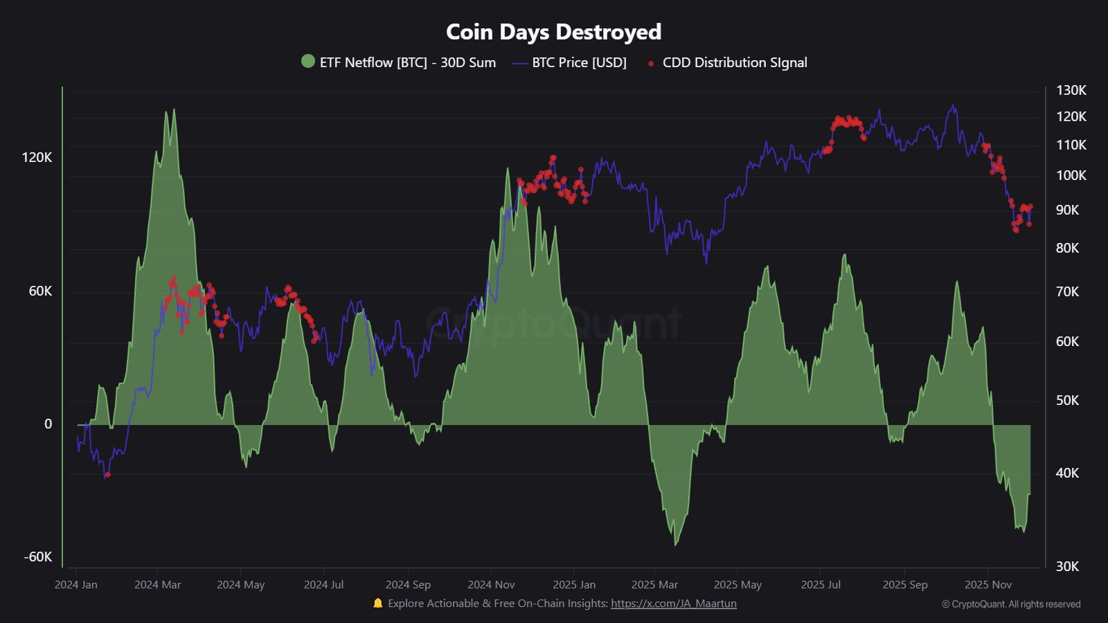Bitcoin Coin Days Destroyed