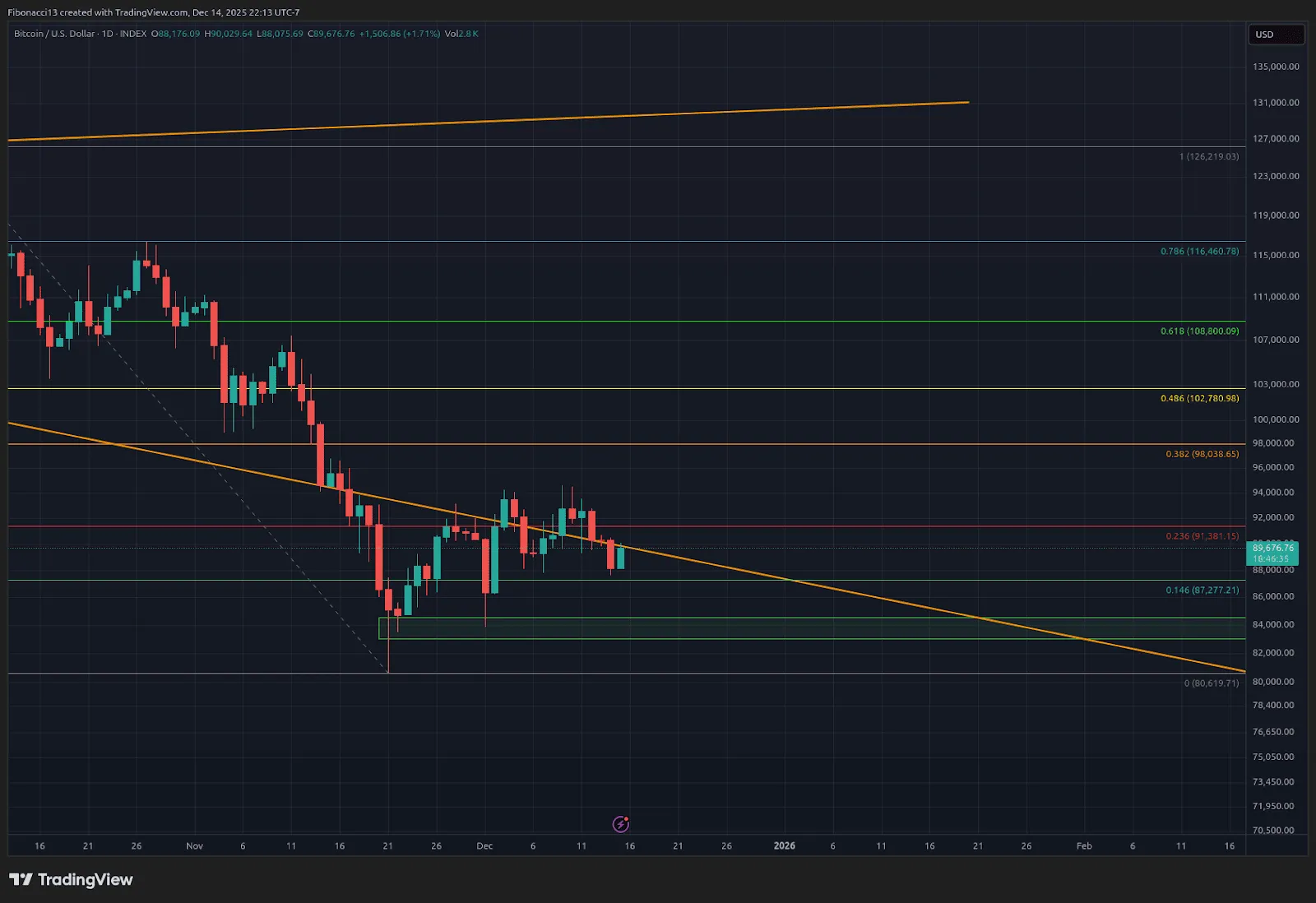 Bitcoin có thể giảm về 70K USD