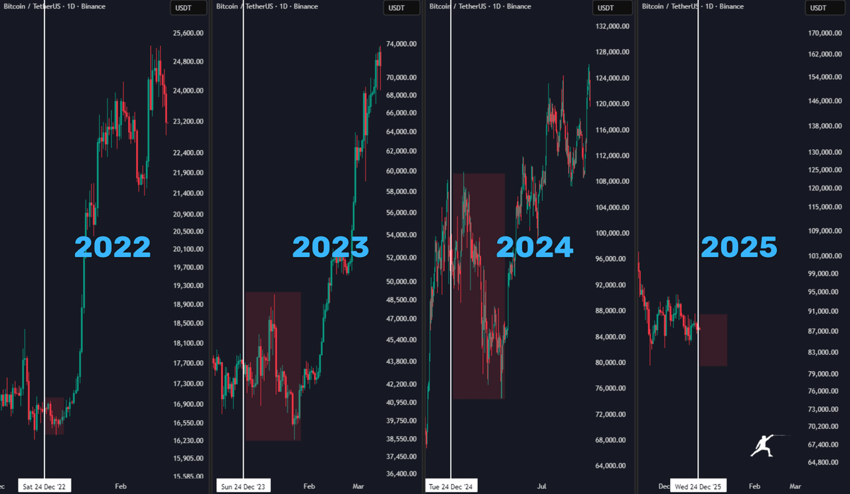 Bitcoin đang lặp lại mô hình quen thuộc