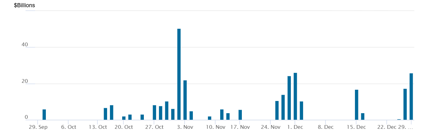 Dữ liệu từ FED New York