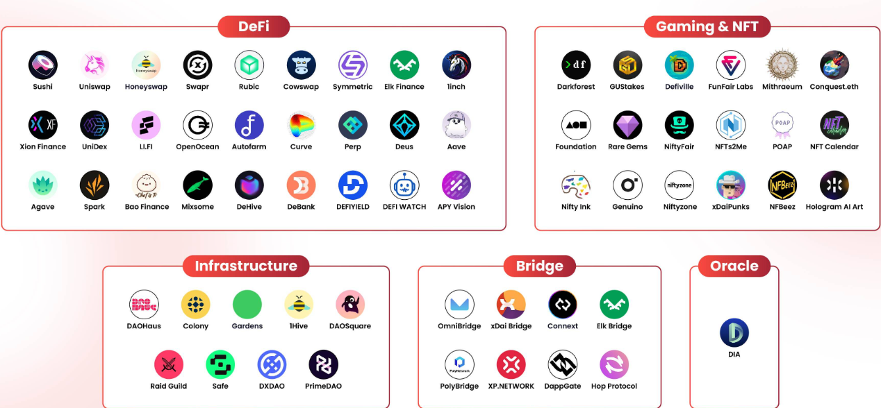 Hệ sinh thái của Gnosis (GNO)