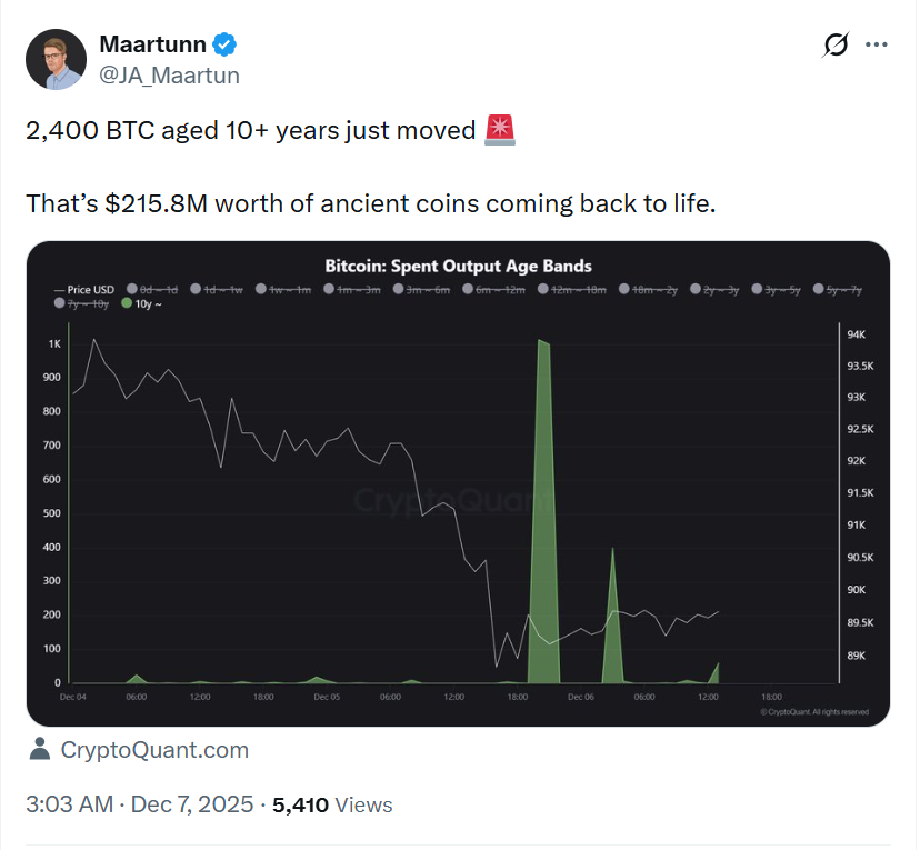 Hơn 2.400 BTC đã “thức giấc” sau hơn một thập kỷ nằm yên