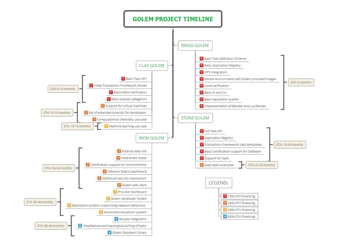 Lộ trình phát triển dự án Golem Network