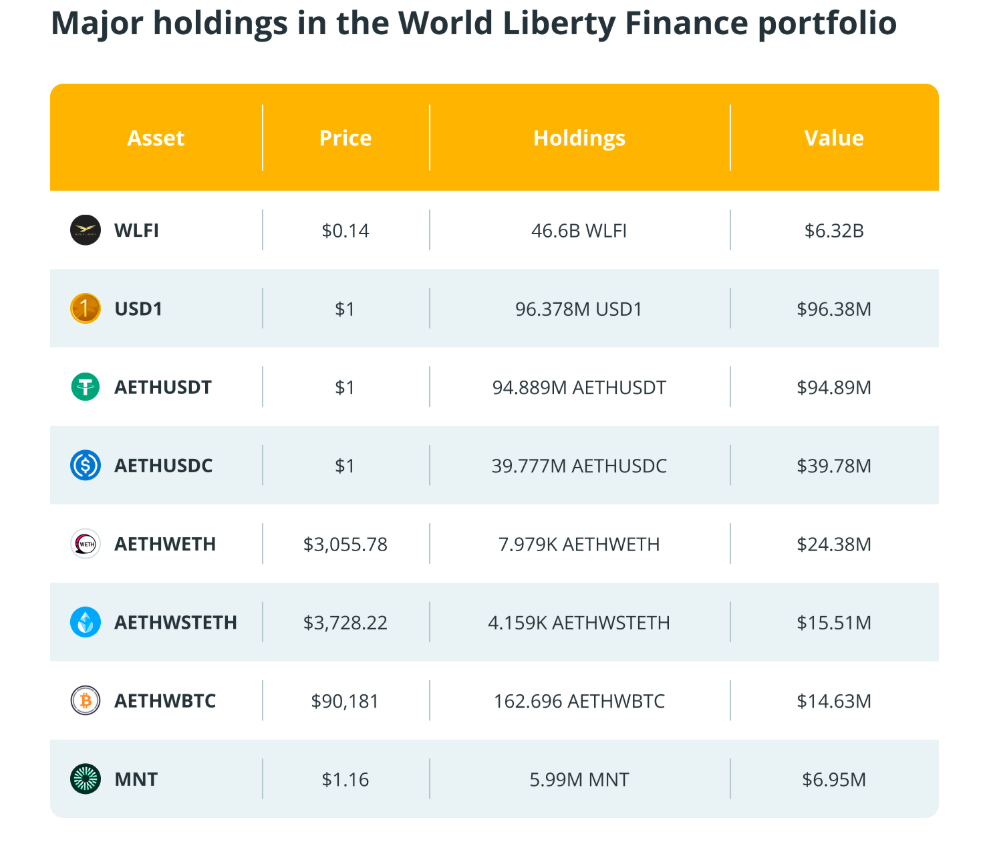 Lượng token nắm giữ của WLFI