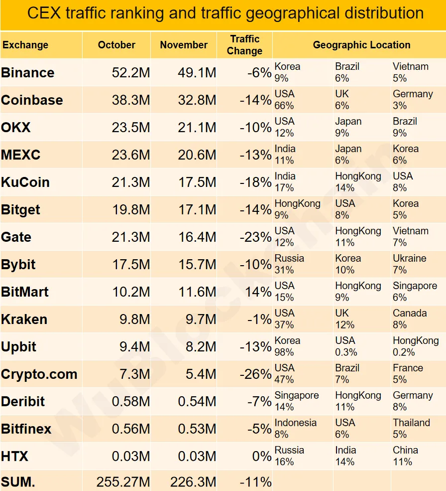 Lưu lượng truy cập vào các sàn cũng giảm