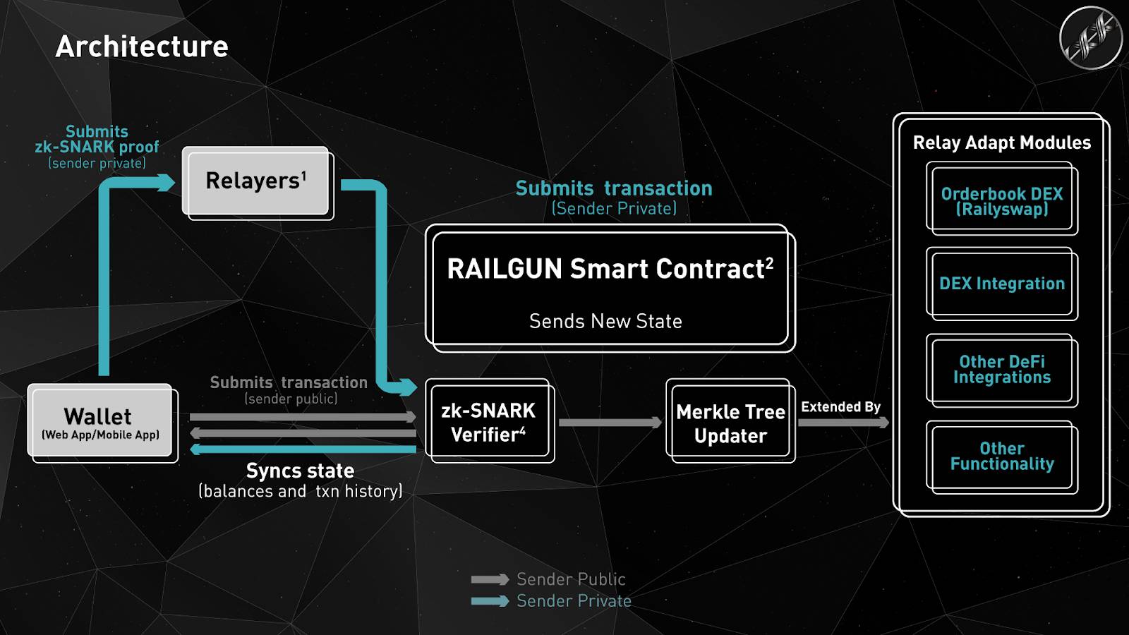 Mô hình hoạt động của RAILGUN