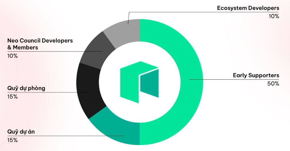 Phân bổ token NEO