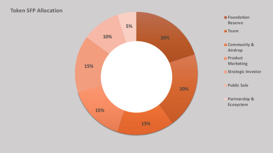 Phân bổ token SFP