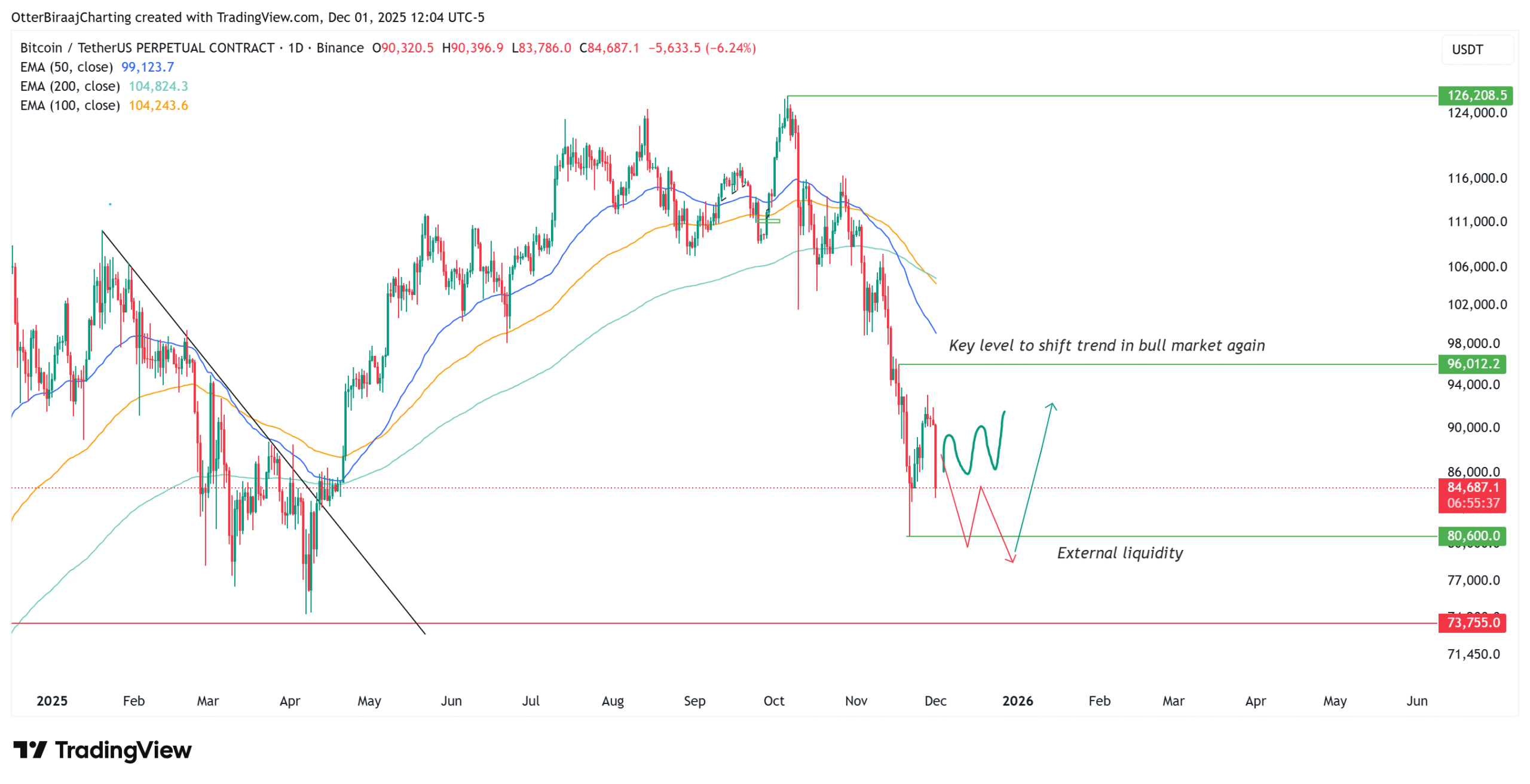 Phân tích biểu đồ giá Bitcoin 1D