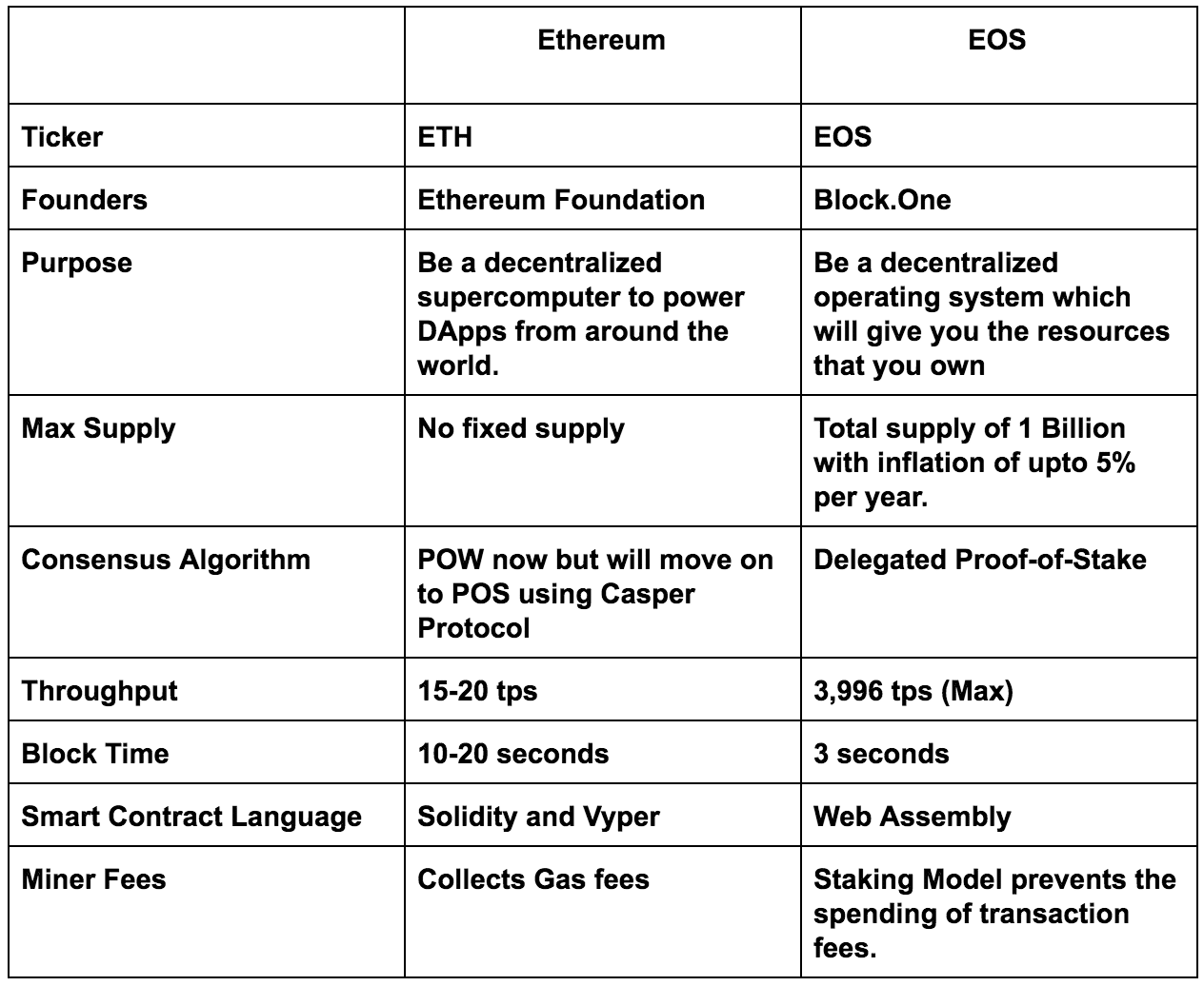 So sáng Ethereum và EOS