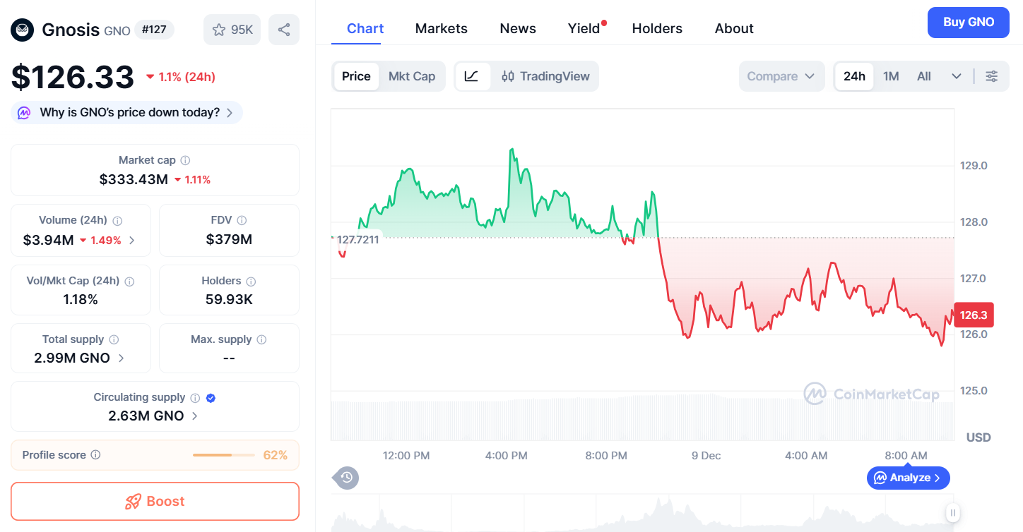 Thông tin cơ bản Gnosis (GNO)
