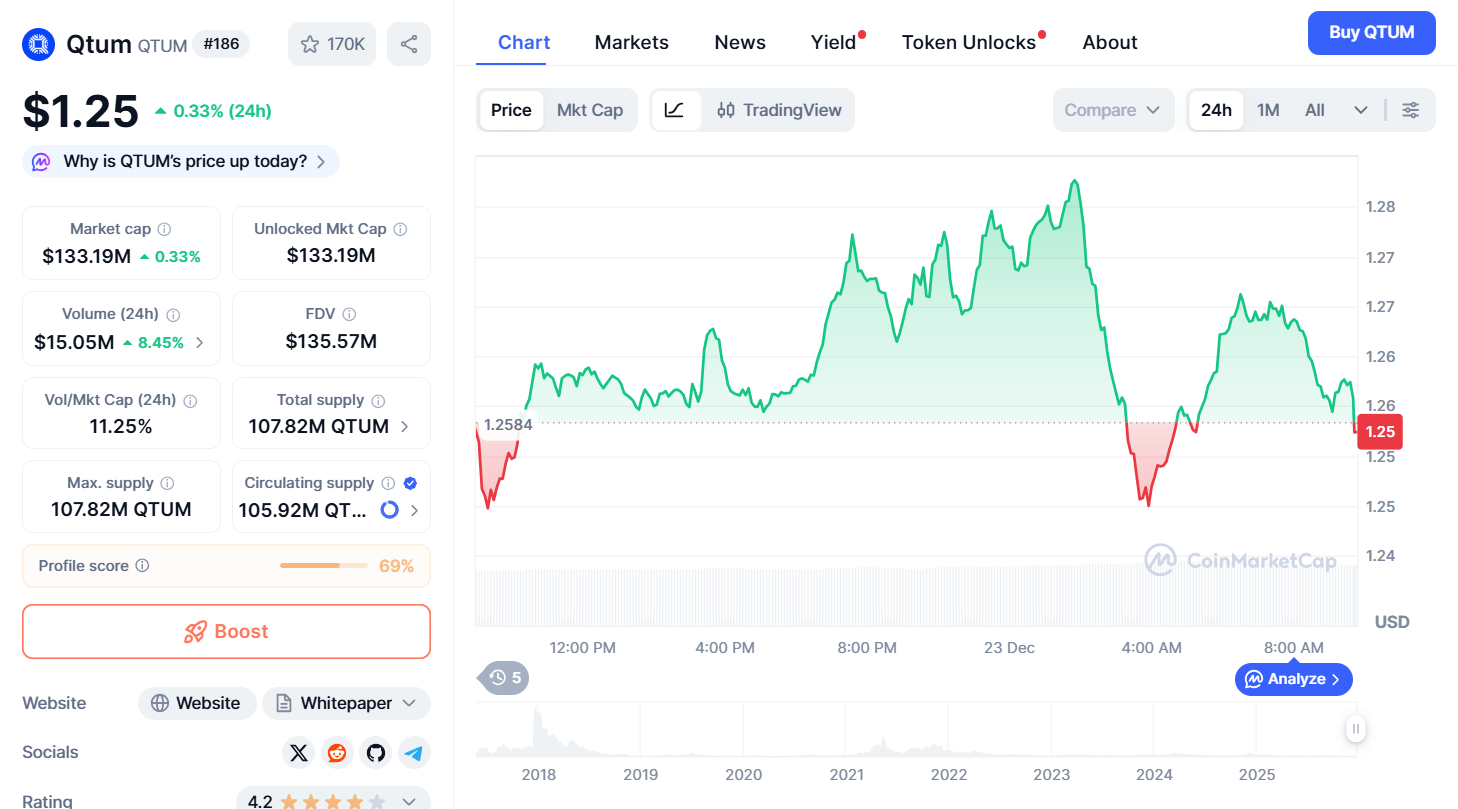Thông tin cơ bản của token Qtum