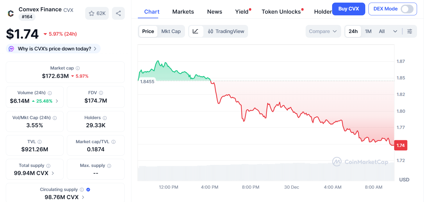 Thông tin cơ bản token CVX