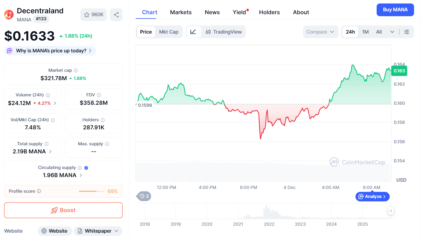Thông tin cơ bản token MANA