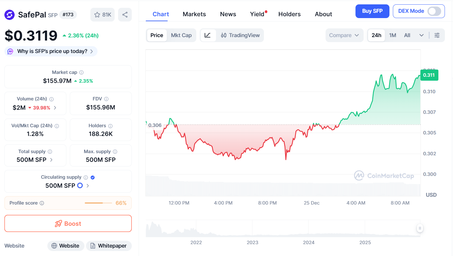 Thông tin cơ bản token SFP