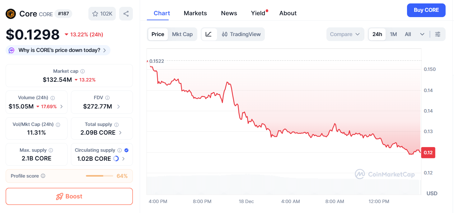 Thông tin cơ bản về CORE token