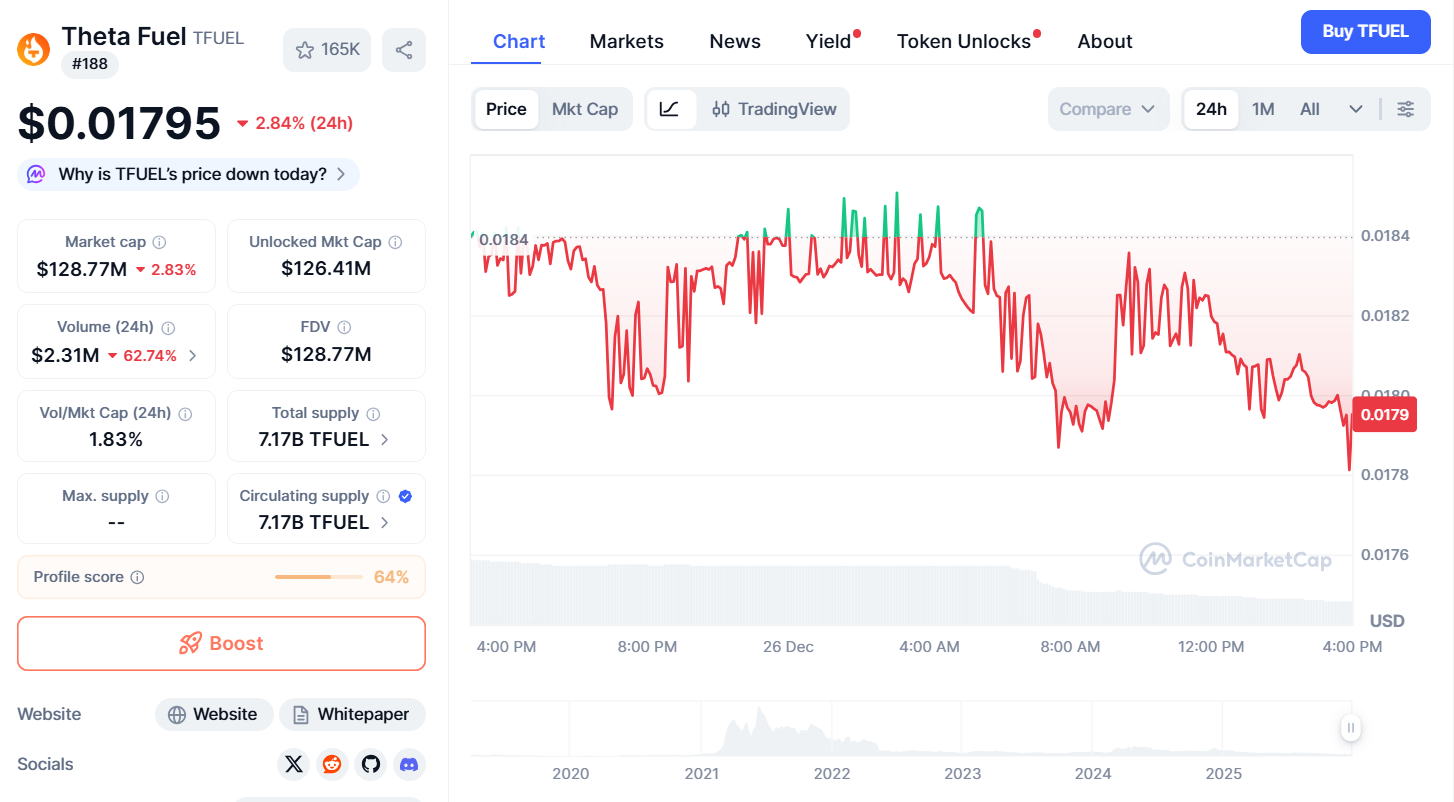 Thông tin cơ bản về Theta Fuel (TFUEL)